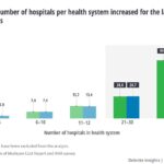 Kff report cross market hospital mergers