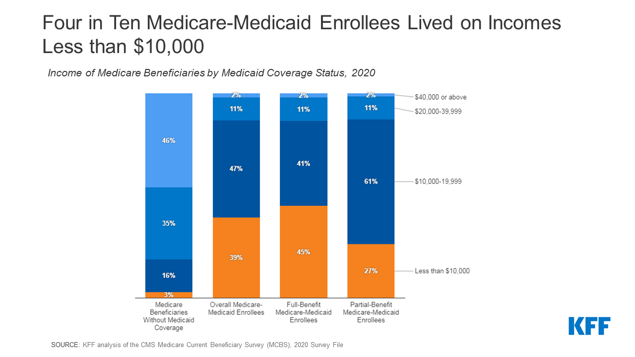 States medicaid enrollment redetermination timeline kff
