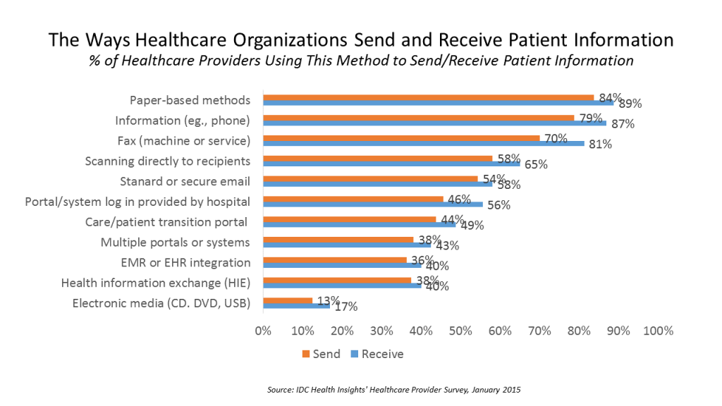 Majority of healthcare leaders struggle with inefficient data report intelligent medical objects