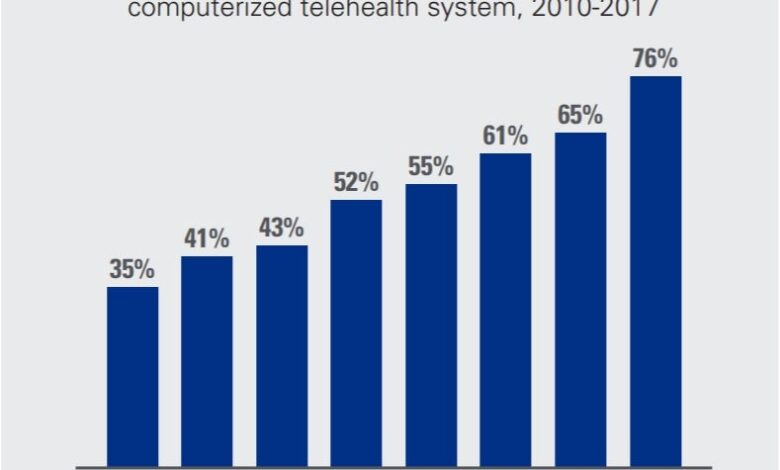 Telehealth visits billed lower level service less complex than office visits epic research