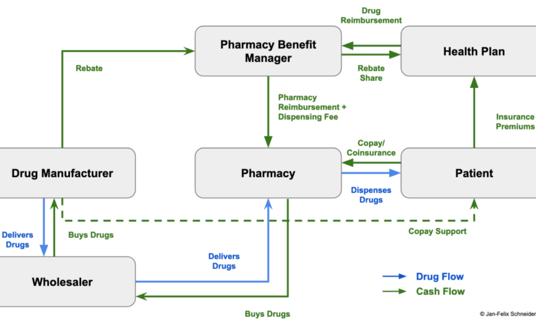 Cms independent pharmacy pay pbms plans
