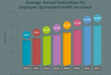 Premiums change single family percent health employer sponsored insurance percentage