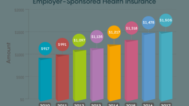 Premiums change single family percent health employer sponsored insurance percentage