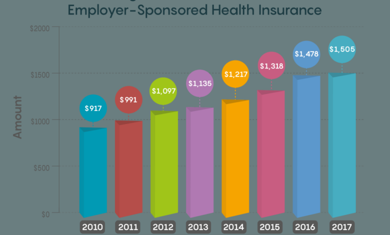 Premiums change single family percent health employer sponsored insurance percentage