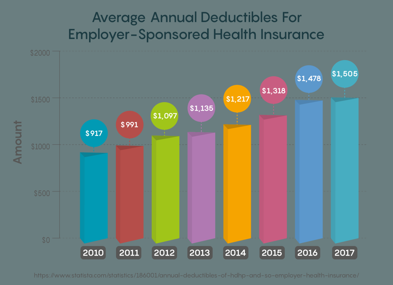 Premiums change single family percent health employer sponsored insurance percentage Premiums change single family percent health employer sponsored insurance percentage