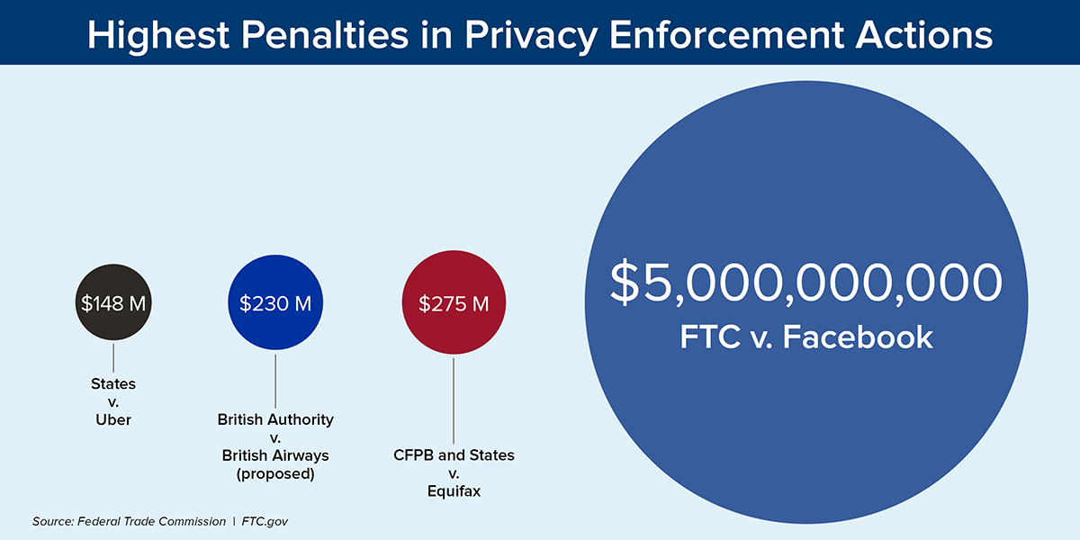 Data protection privacy over exchangewire blog Cerebral federal trade commission 7 million fine data sharing privacy