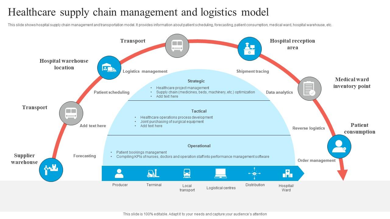 Supply chain healthcare charts state three ups