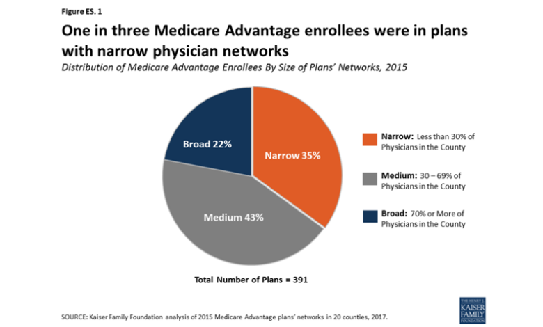 Medicare advantage growth rural areas kff