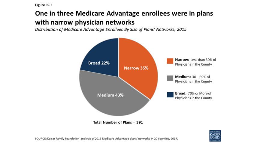 Medicare advantage growth rural areas kff
