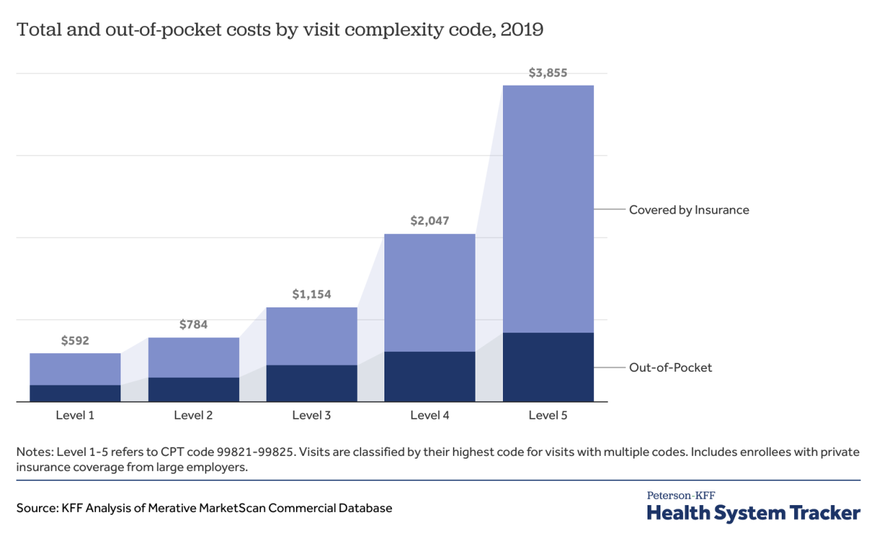 Telehealth visits billed lower level service less complex than office visits epic research