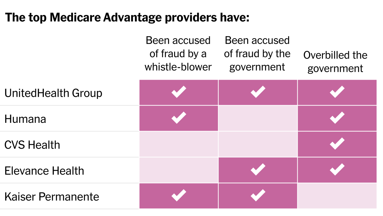 Hospitals revenue medicare advantage insurers moodys ratings