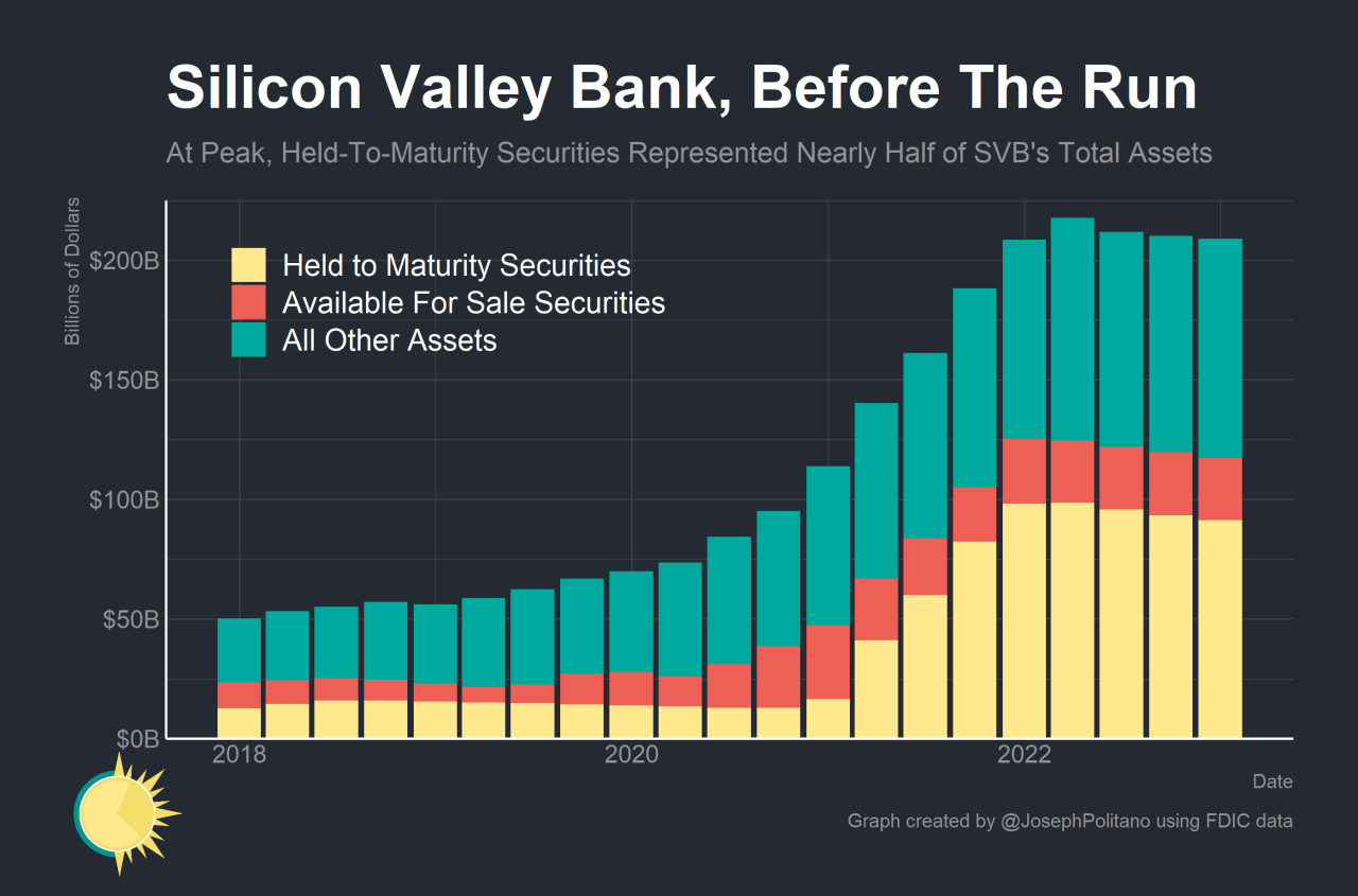 Fall of svb hits healthcare sector as federal regulators step in