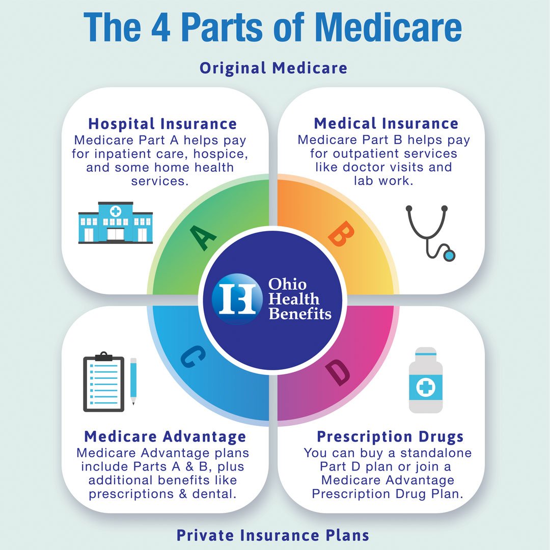 Ma enrollment half medicare beneficiaries