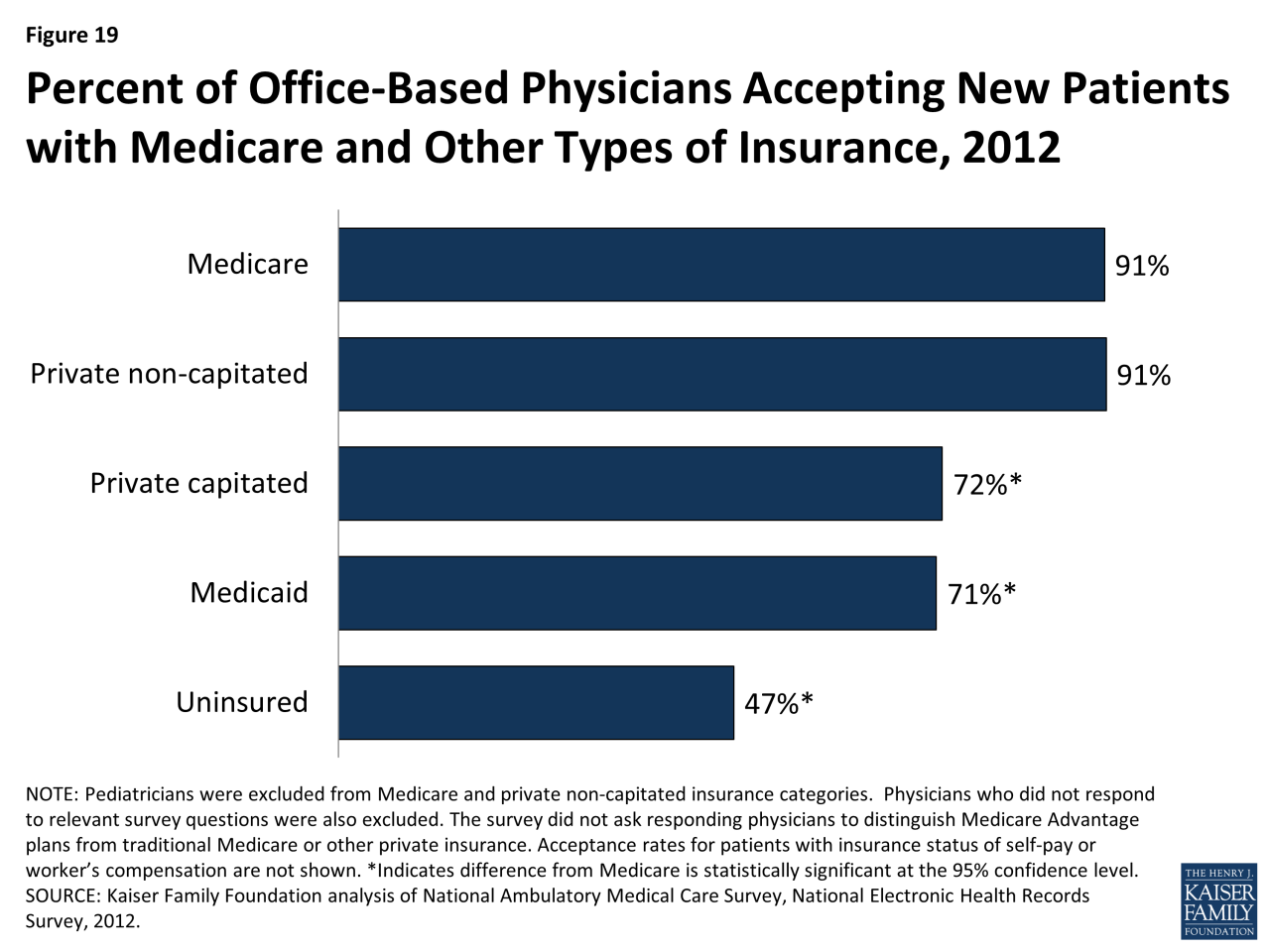 Ma enrollment half medicare beneficiaries