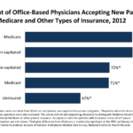 Ma enrollment half medicare beneficiaries