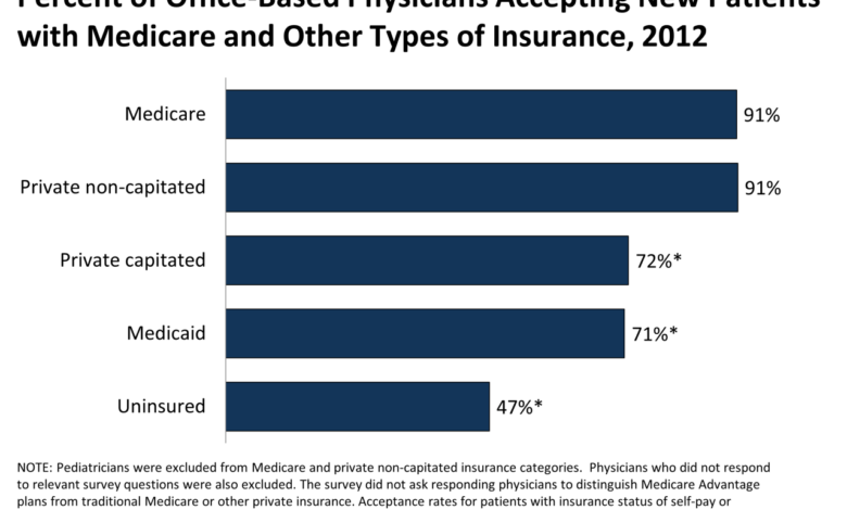 Ma enrollment half medicare beneficiaries