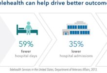 Study throws claims telehealth savings into doubt kaiser family foundation