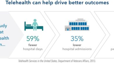 Study throws claims telehealth savings into doubt kaiser family foundation