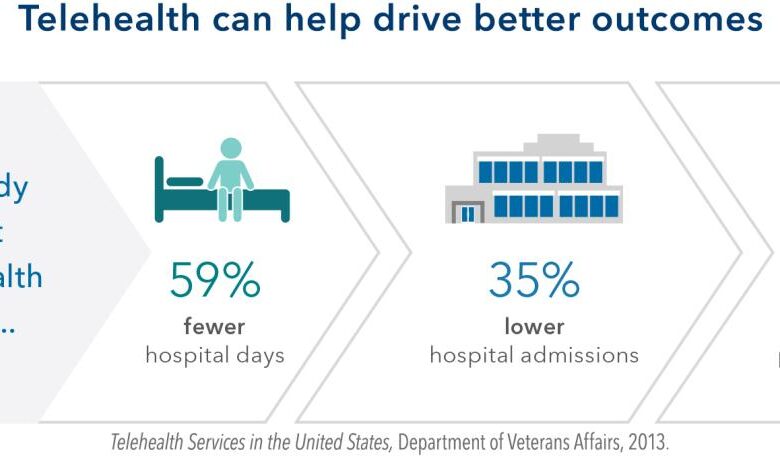 Study throws claims telehealth savings into doubt kaiser family foundation
