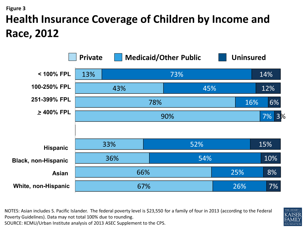 Region eligibility medicaid exhibit kff january median limits parents 2002 trends Medicaid redeterminations children coverage loss chip