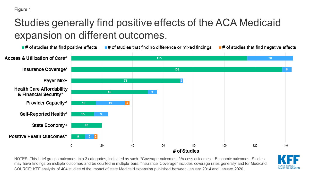 Uninsured population act aca affordable care states medicaid projected figure primer affect will kff expanding decrease under