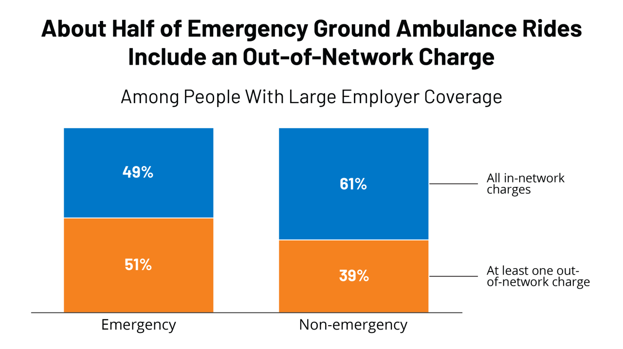 Ambulance billing bills Ground ambulance surprise bills public private