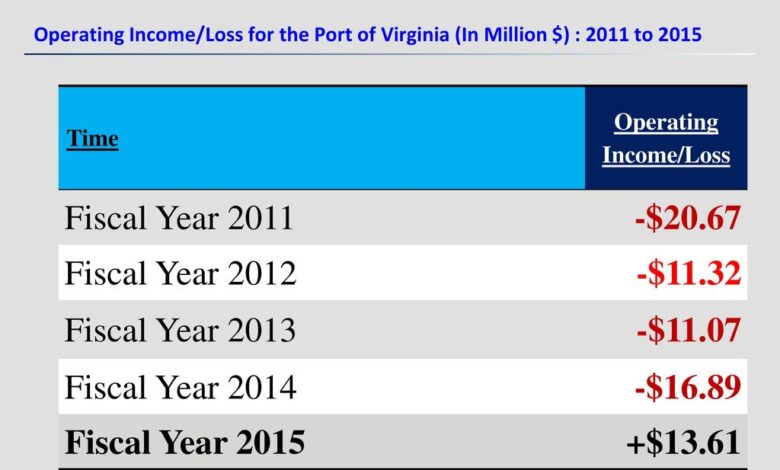 Expenses ascension 18b operating loss