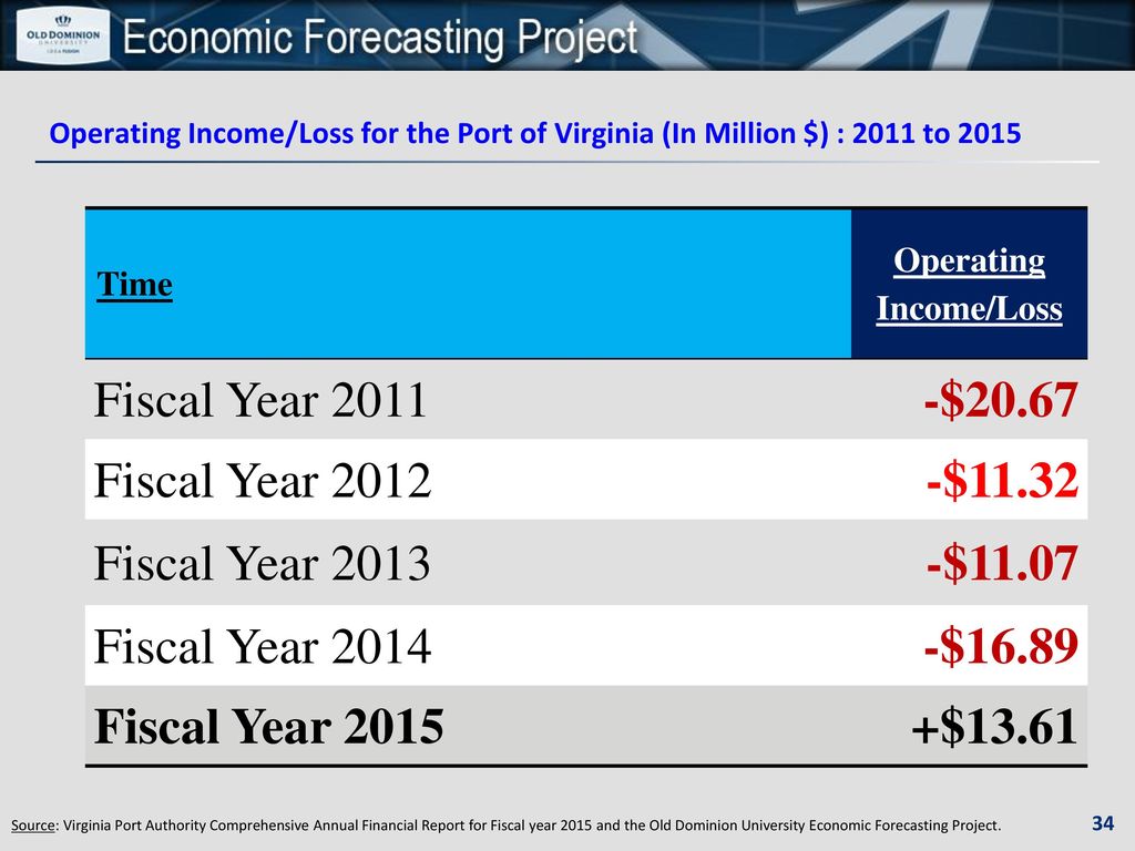 Expenses ascension 18b operating loss