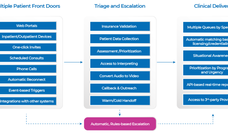 Virtual care company evisit acquires bluestream