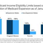 Medicaid redeterminations children coverage loss chip