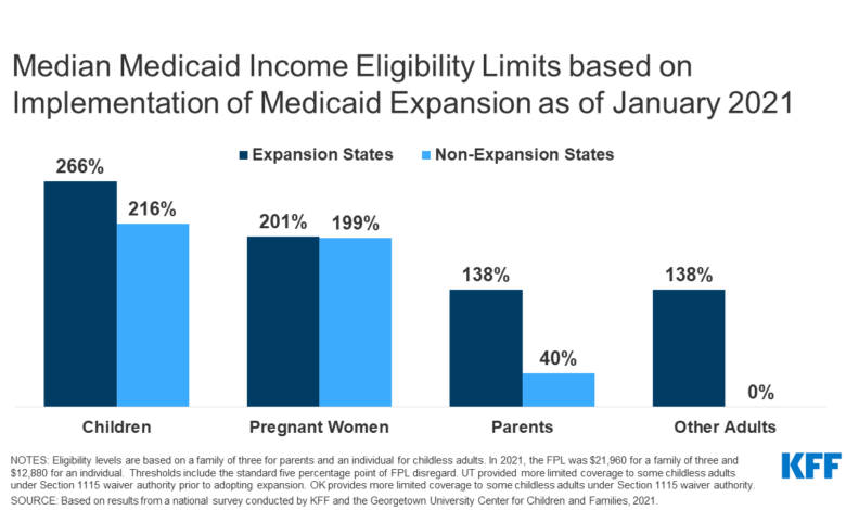 Medicaid redeterminations children coverage loss chip