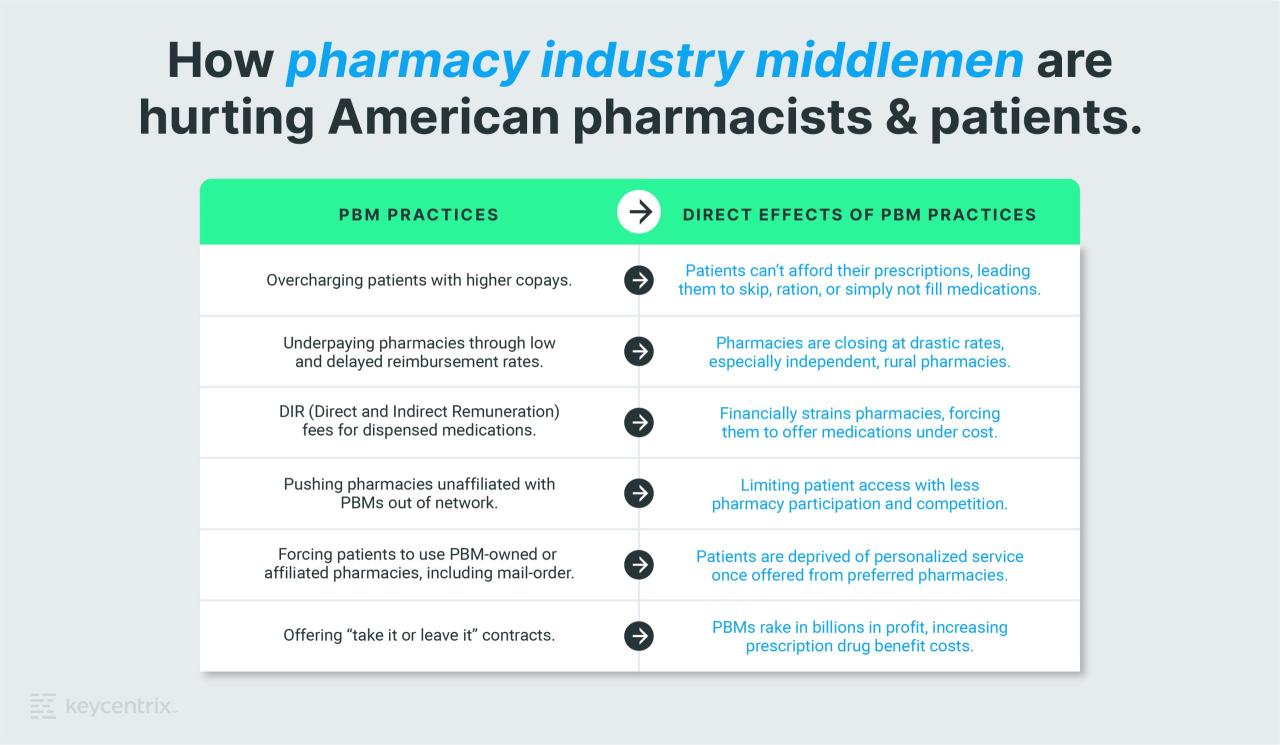 Amazon dollar follow healthcare do much pbms prescription make pharmacies supply chain math has drug wholesalers market manufacturers profit California sues drugmakers PBMS insulin costs