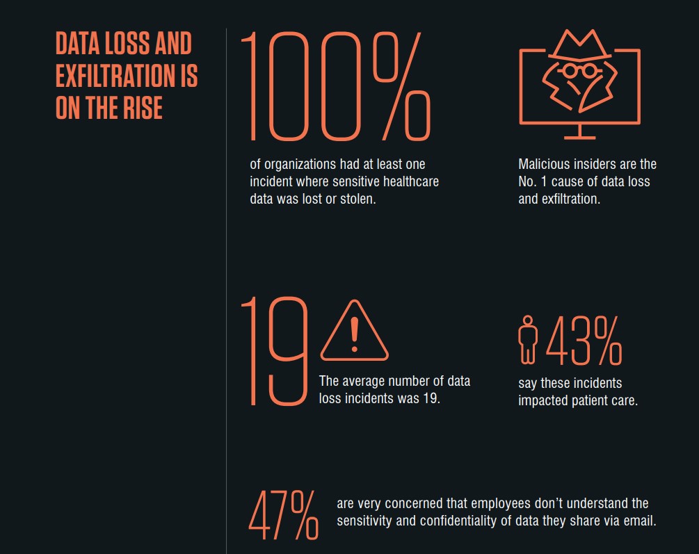 Cyber organizations attacks cyberattacks infographic percentage prnewswire trendmicro 88 percent healthcare organizations report cyberattack ponemon institute