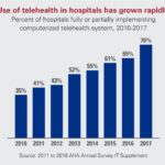 Telehealth visits billed lower level service less complex than office visits epic research