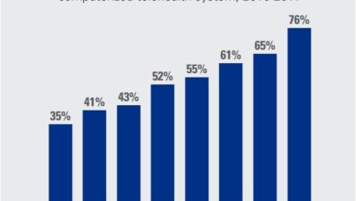 Telehealth visits billed lower level service less complex than office visits epic research