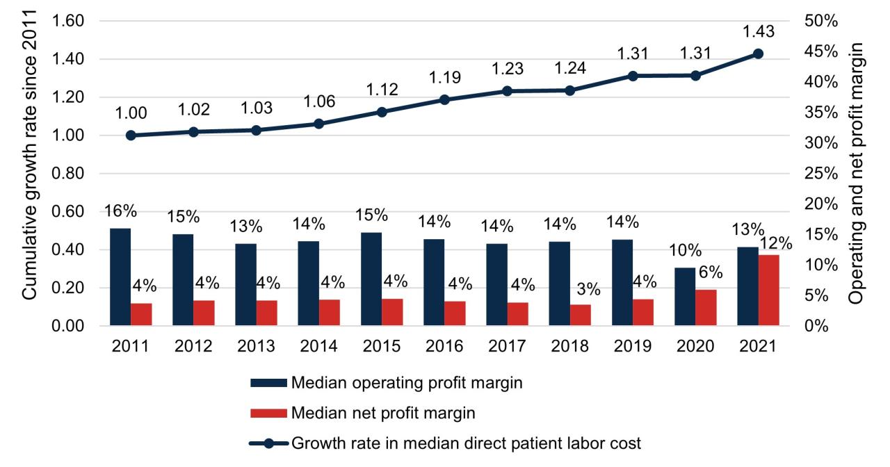 Profitability lack flexibility operators Hospital margins stable covid kaufman hall