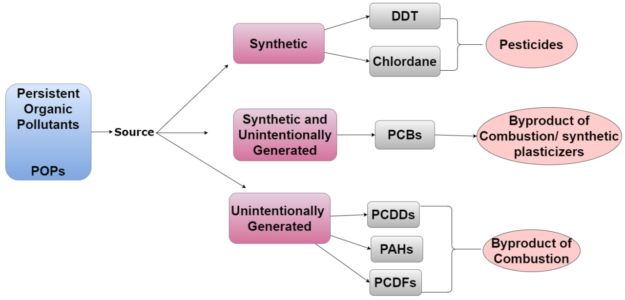 Impact of environmental toxins on womens reproductive health
