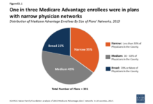 Medicare advantage growth rural areas kff
