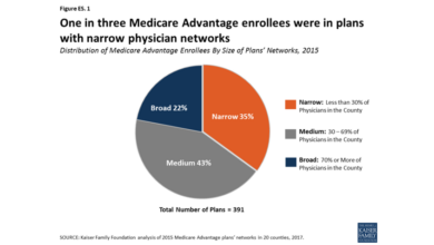 Medicare advantage growth rural areas kff