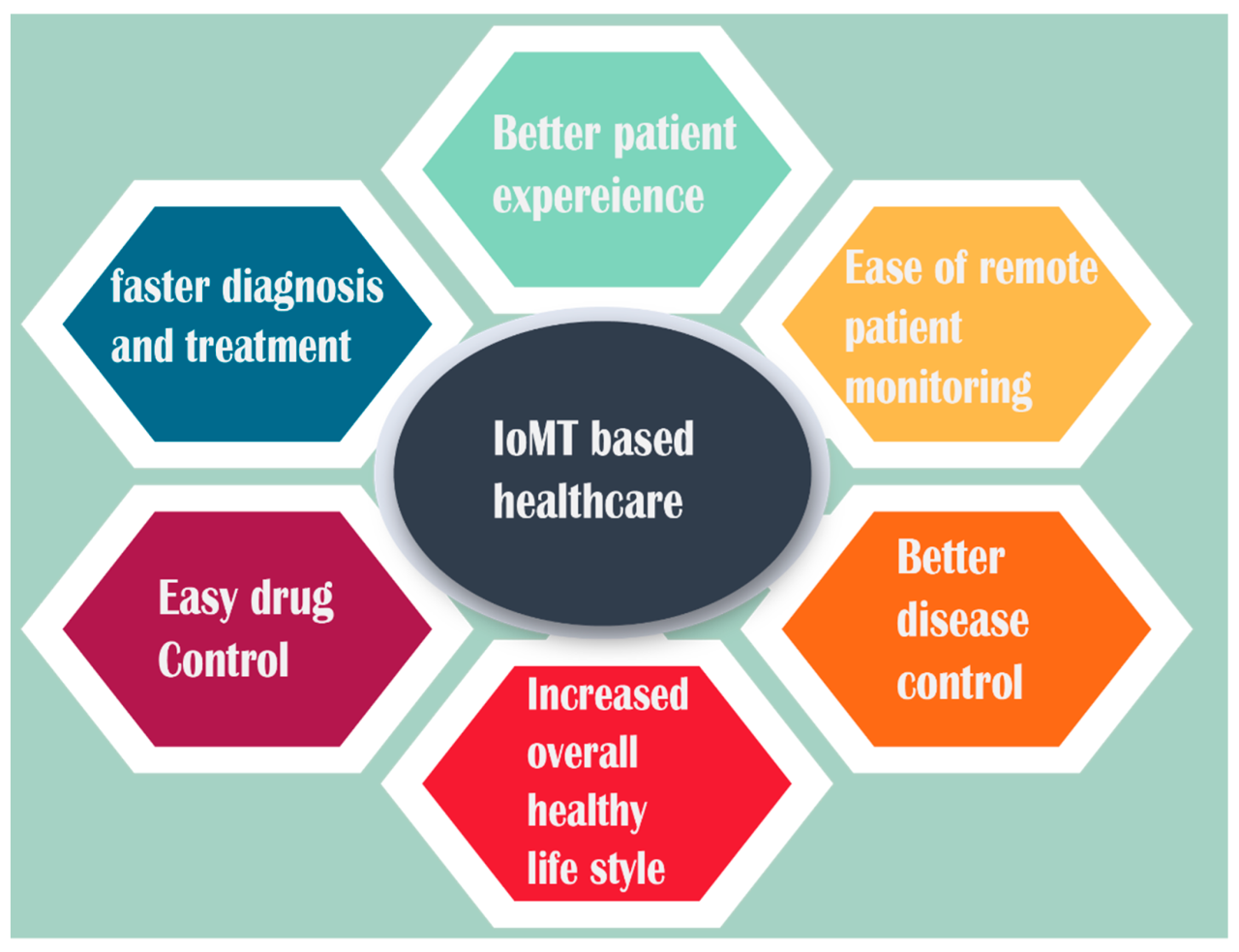 Securing iomt solutions for telemedicine