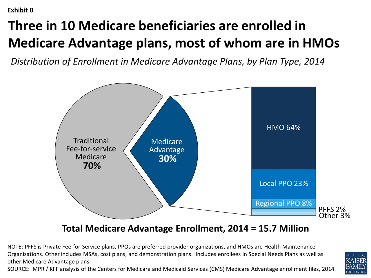 Medicare advantage kff role