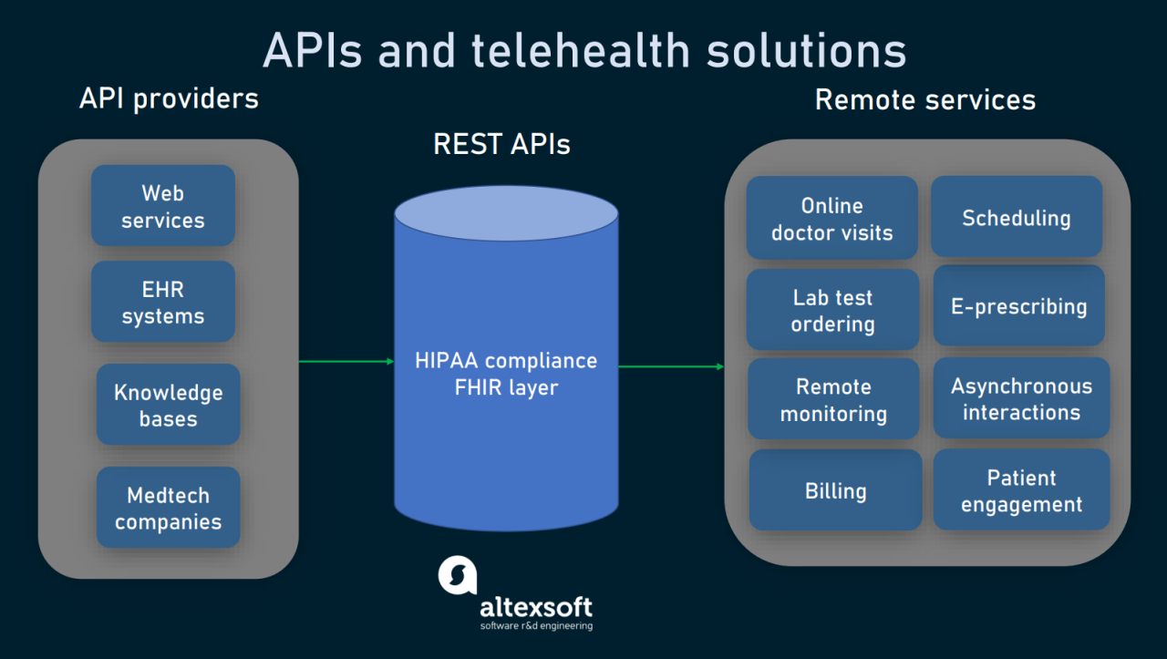 Podcast inside healthcare apis