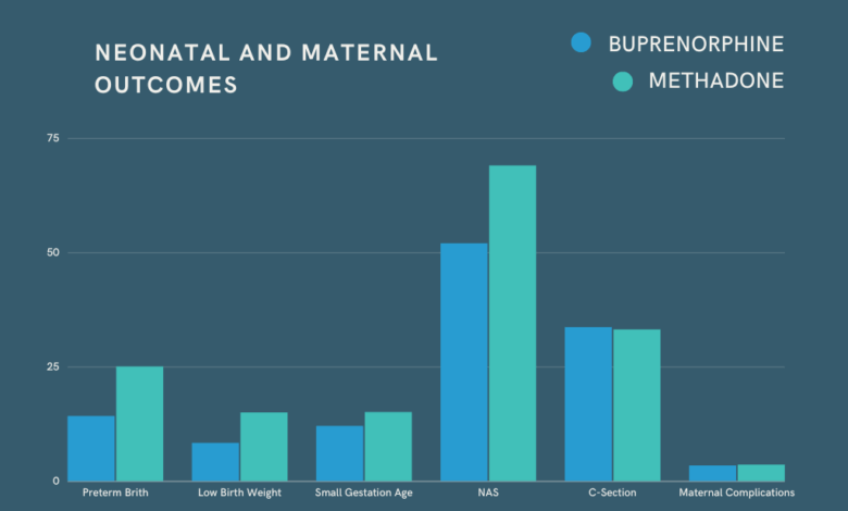 Buprenorphine opioid naloxone disorder perioperative advantages patients oud disadvantages bup indications suggested discontinuing continuing reducing