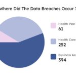 Tracking healthcare data breaches cybersecurity hacking hospitals