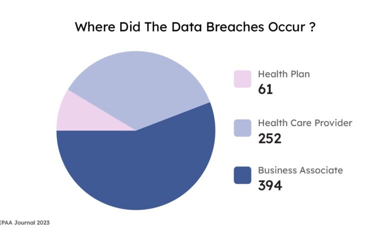 Tracking healthcare data breaches cybersecurity hacking hospitals