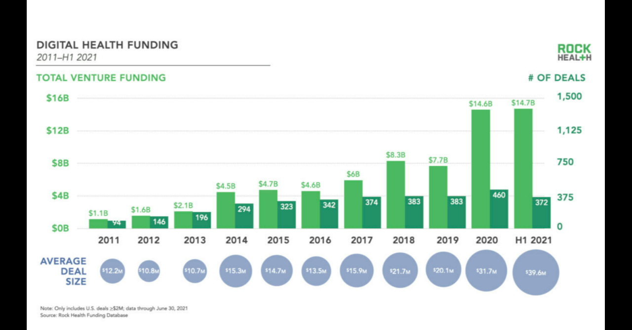 Health startup consolidation tighter funding