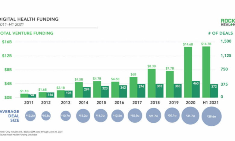 Health startup consolidation tighter funding