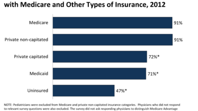 Ma enrollment half medicare beneficiaries