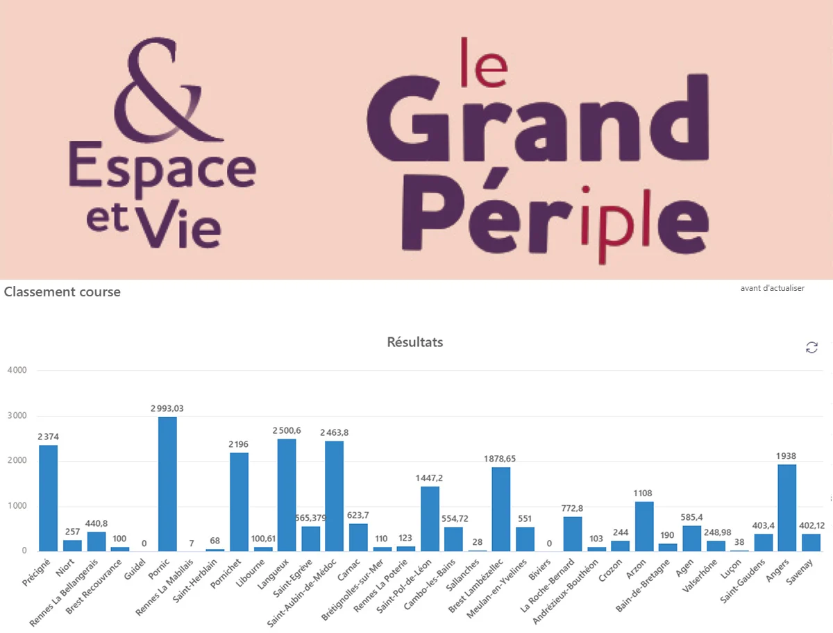 Grand Périple 2026: Espace et Vie Seniors Reach New Milestones in Annual Cycling Challenge